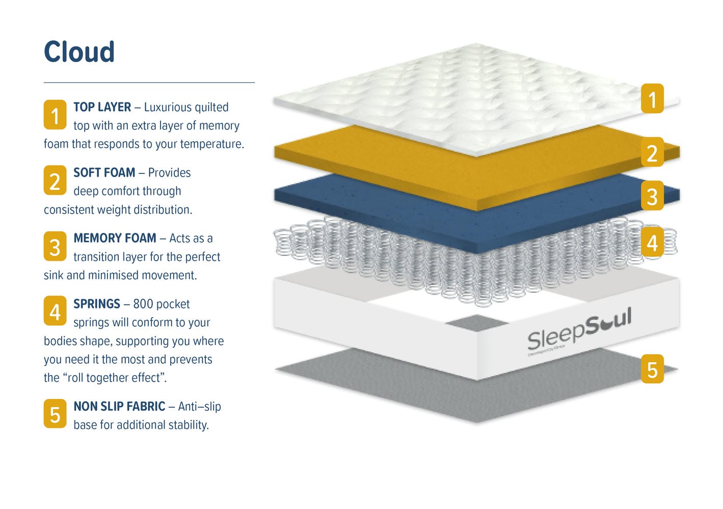 SleepSoul - Cloud 800 - Pocket Sprung Memory Foam Mattress - Bickfords